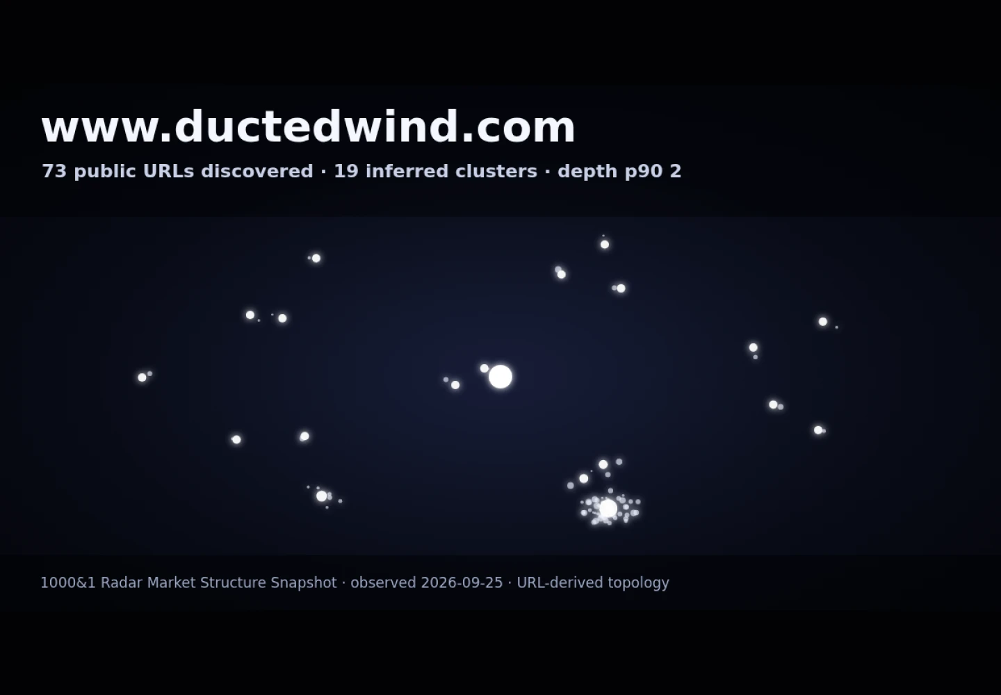 Ducted Wind Turbines · RADAR_GRAPH